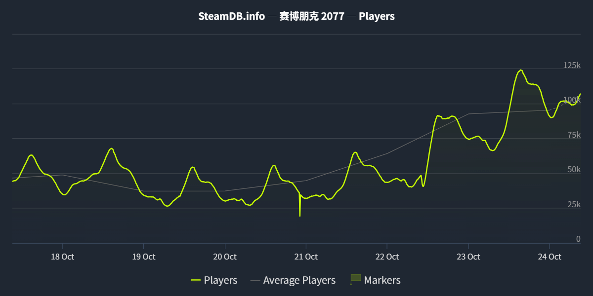 《赛博朋克2077》Steam同时在线回升